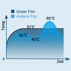 Graphique de comparaison des températures. Les lignes bleues indiquent « Unser Fön » culminant à 50 °C, « Andere Fön » à 65 °C. Axe X : Zeit (heure), axe Y : Température.
