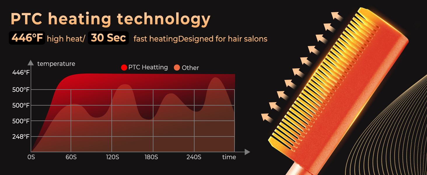 comparant la technologie de chauffage PTC à d'autres méthodes de chauffage. Montre un graphique de température et un peigne à cheveux orange, mettant en évidence un chauffage rapide en 30 secondes à 446 °F pour les