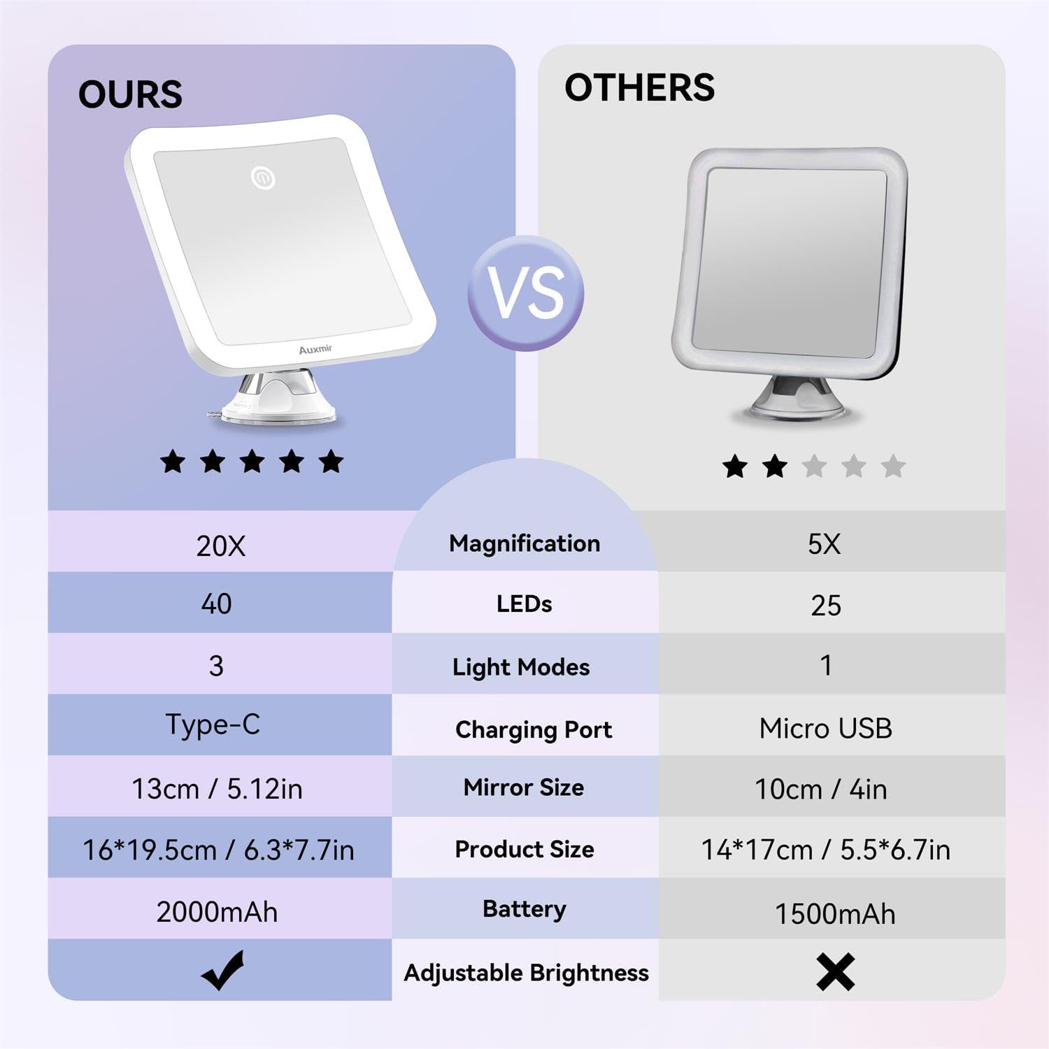 Auxmir - Miroir grossissant 20X - diamètre 15 cm - 40 LED, 3 modes, ventouse 360°, 2000mAh rechargeable