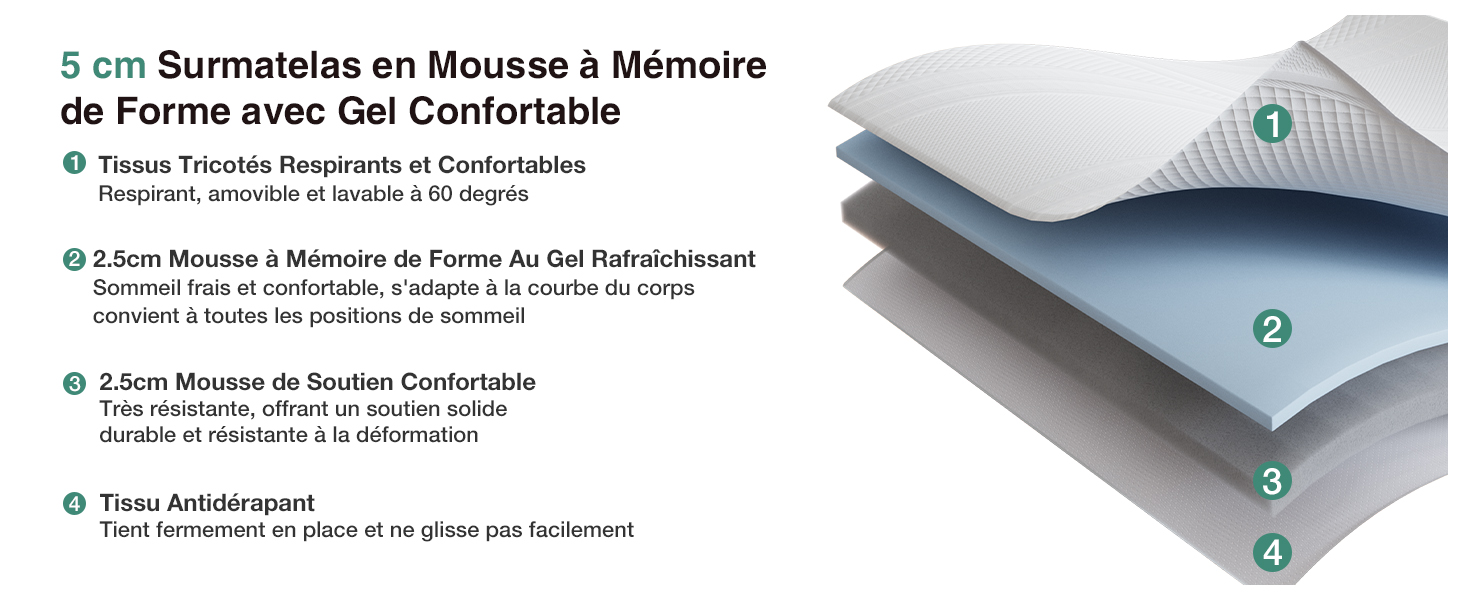 Schéma technique avec points numérotés de 1 à 5 montrant les couches ou les composants de ce qui semble être une structure de matelas ou de coussin en mousse viscoélastique.