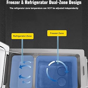 Le texte indique « Conception à deux zones du congélateur et du réfrigérateur » et « La température de la zone du réfrigérateur ne peut PAS être réglée indépendamment ». Schéma montrant les zones de réfrigération étiquetées « Zone de réfrigération » et « Zone de congélation ».